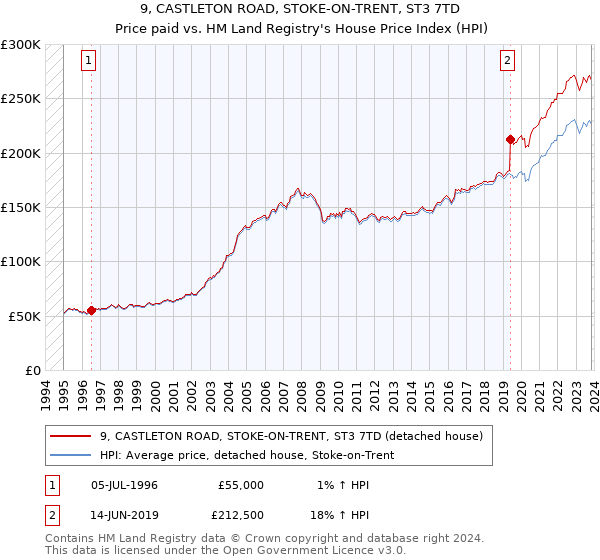 9, CASTLETON ROAD, STOKE-ON-TRENT, ST3 7TD: Price paid vs HM Land Registry's House Price Index