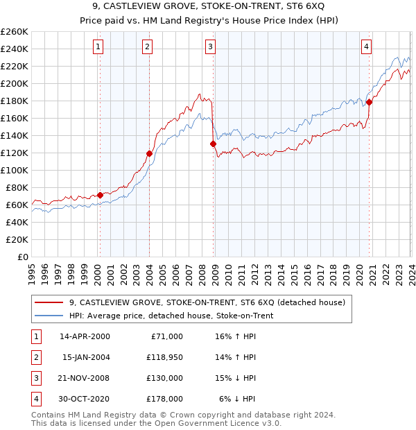 9, CASTLEVIEW GROVE, STOKE-ON-TRENT, ST6 6XQ: Price paid vs HM Land Registry's House Price Index
