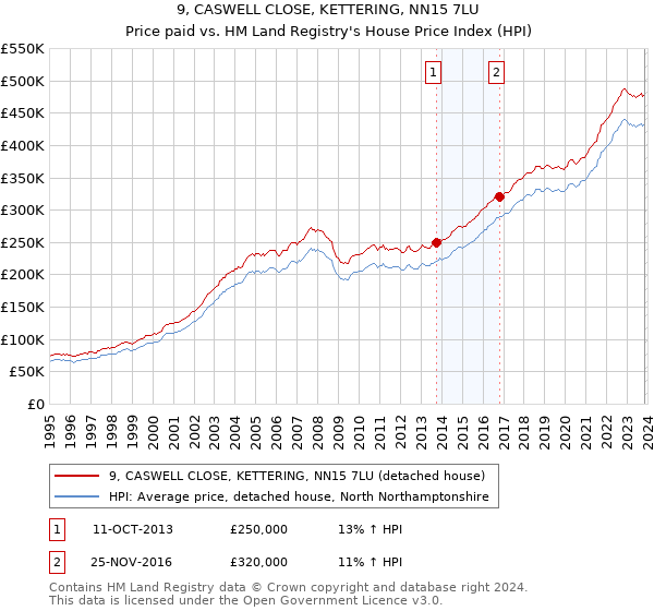 9, CASWELL CLOSE, KETTERING, NN15 7LU: Price paid vs HM Land Registry's House Price Index