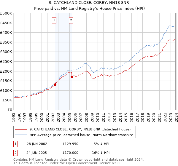 9, CATCHLAND CLOSE, CORBY, NN18 8NR: Price paid vs HM Land Registry's House Price Index