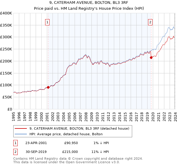9, CATERHAM AVENUE, BOLTON, BL3 3RF: Price paid vs HM Land Registry's House Price Index