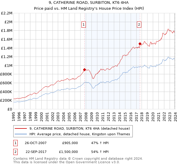 9, CATHERINE ROAD, SURBITON, KT6 4HA: Price paid vs HM Land Registry's House Price Index