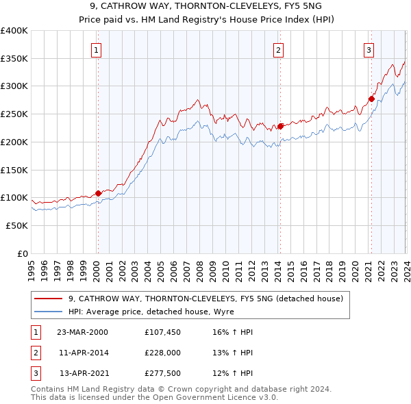 9, CATHROW WAY, THORNTON-CLEVELEYS, FY5 5NG: Price paid vs HM Land Registry's House Price Index
