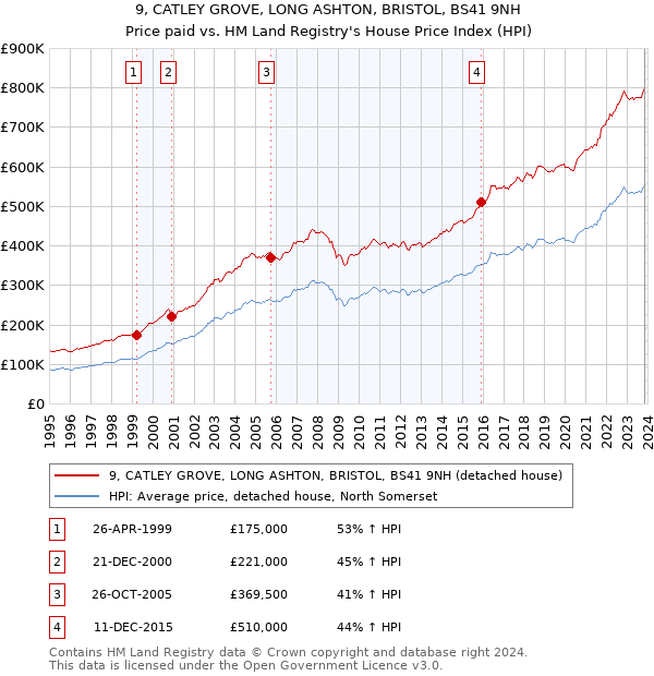 9, CATLEY GROVE, LONG ASHTON, BRISTOL, BS41 9NH: Price paid vs HM Land Registry's House Price Index
