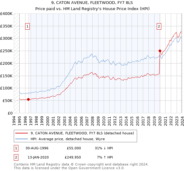 9, CATON AVENUE, FLEETWOOD, FY7 8LS: Price paid vs HM Land Registry's House Price Index