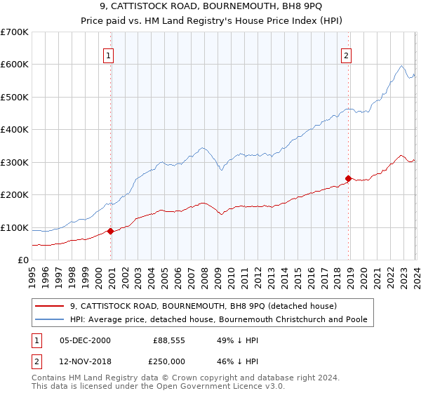 9, CATTISTOCK ROAD, BOURNEMOUTH, BH8 9PQ: Price paid vs HM Land Registry's House Price Index