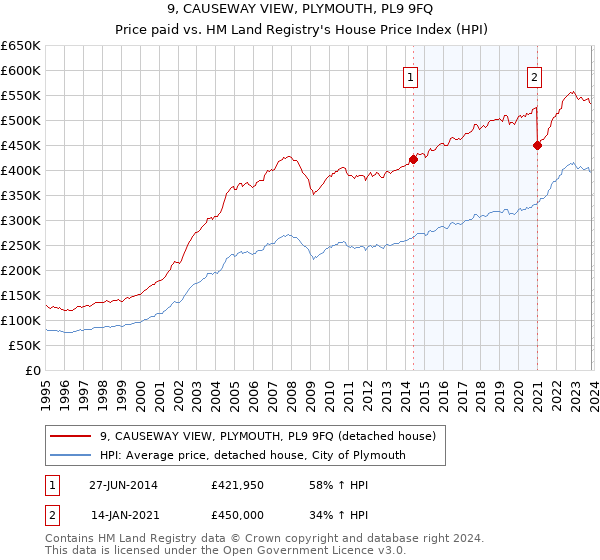 9, CAUSEWAY VIEW, PLYMOUTH, PL9 9FQ: Price paid vs HM Land Registry's House Price Index