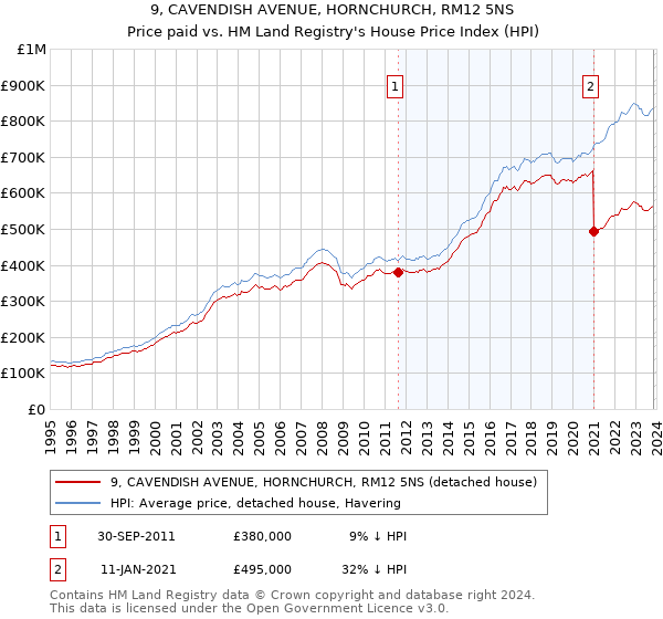 9, CAVENDISH AVENUE, HORNCHURCH, RM12 5NS: Price paid vs HM Land Registry's House Price Index