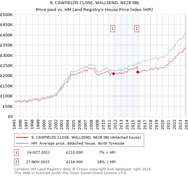9, CAWFIELDS CLOSE, WALLSEND, NE28 0BJ: Price paid vs HM Land Registry's House Price Index