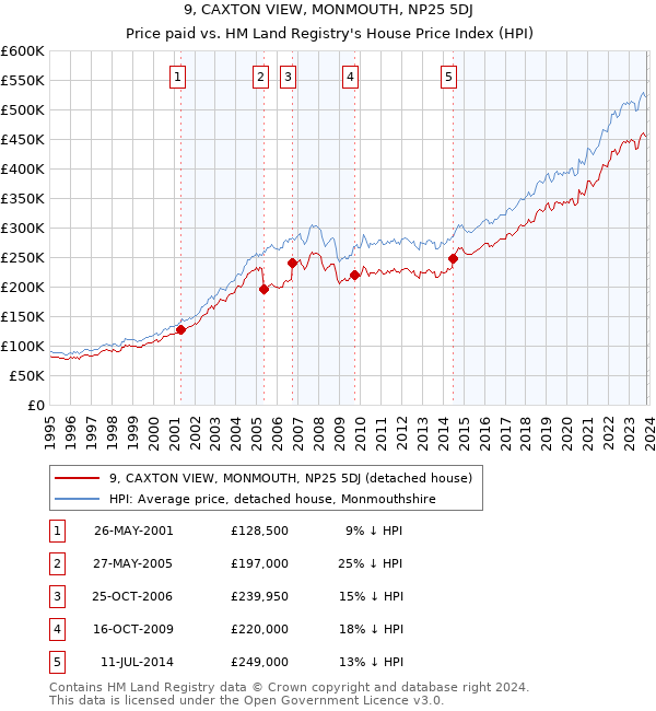 9, CAXTON VIEW, MONMOUTH, NP25 5DJ: Price paid vs HM Land Registry's House Price Index