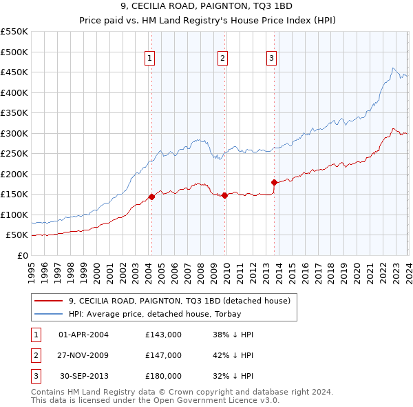 9, CECILIA ROAD, PAIGNTON, TQ3 1BD: Price paid vs HM Land Registry's House Price Index