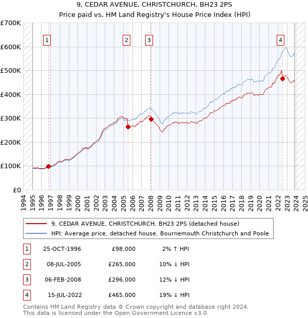 9, CEDAR AVENUE, CHRISTCHURCH, BH23 2PS: Price paid vs HM Land Registry's House Price Index