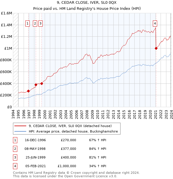 9, CEDAR CLOSE, IVER, SL0 0QX: Price paid vs HM Land Registry's House Price Index