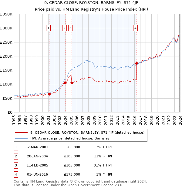 9, CEDAR CLOSE, ROYSTON, BARNSLEY, S71 4JF: Price paid vs HM Land Registry's House Price Index