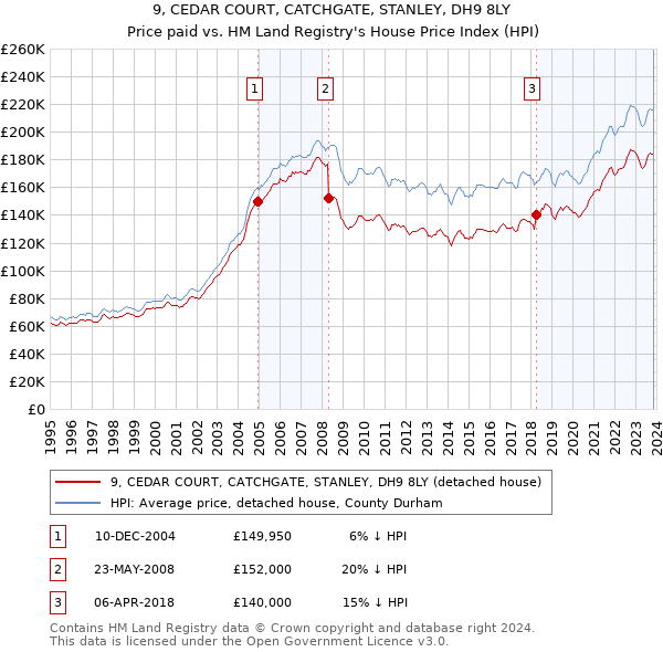 9, CEDAR COURT, CATCHGATE, STANLEY, DH9 8LY: Price paid vs HM Land Registry's House Price Index