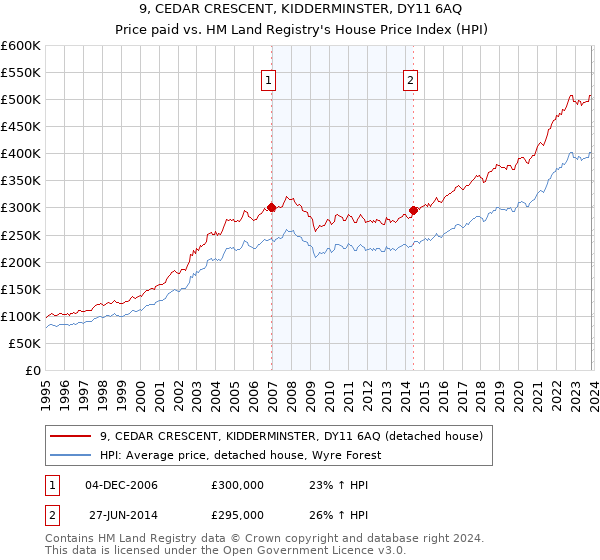 9, CEDAR CRESCENT, KIDDERMINSTER, DY11 6AQ: Price paid vs HM Land Registry's House Price Index