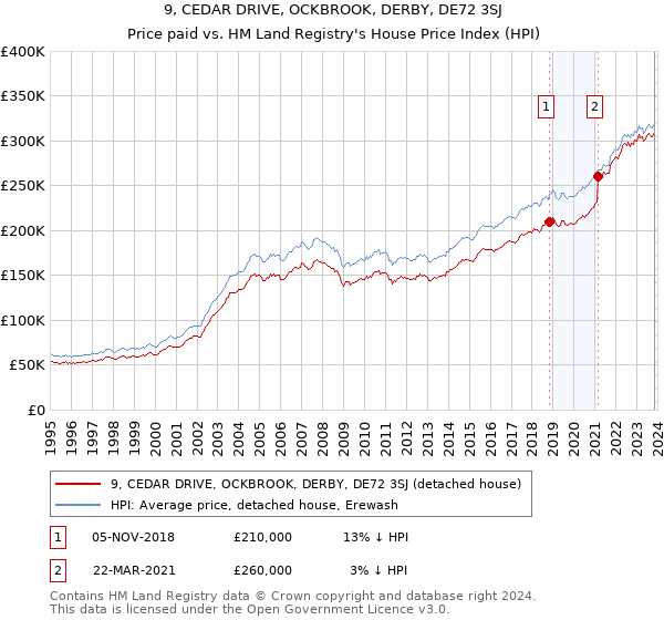 9, CEDAR DRIVE, OCKBROOK, DERBY, DE72 3SJ: Price paid vs HM Land Registry's House Price Index