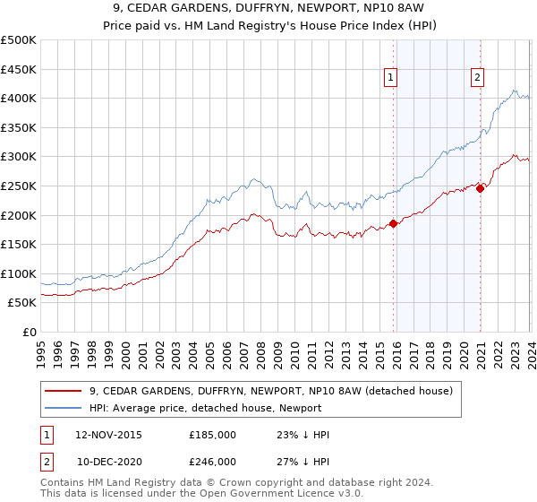 9, CEDAR GARDENS, DUFFRYN, NEWPORT, NP10 8AW: Price paid vs HM Land Registry's House Price Index