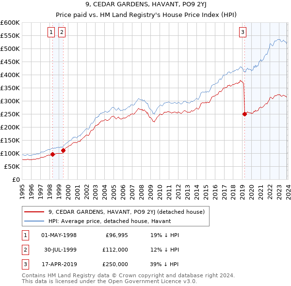 9, CEDAR GARDENS, HAVANT, PO9 2YJ: Price paid vs HM Land Registry's House Price Index