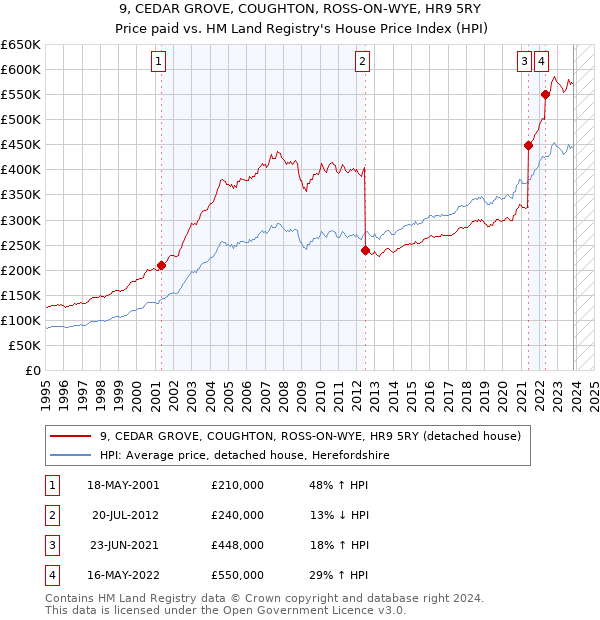 9, CEDAR GROVE, COUGHTON, ROSS-ON-WYE, HR9 5RY: Price paid vs HM Land Registry's House Price Index