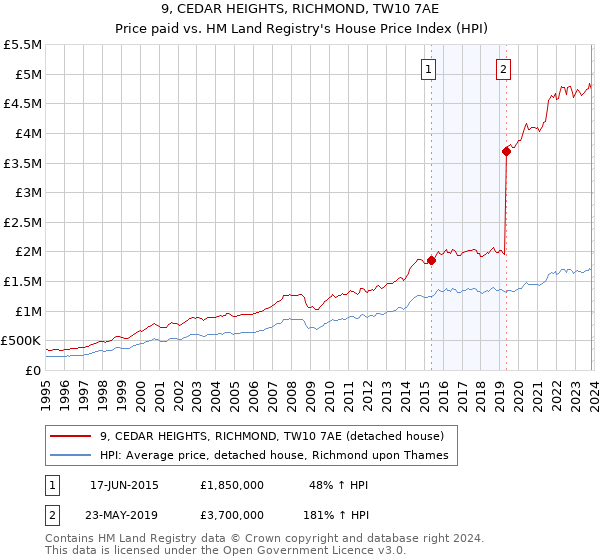 9, CEDAR HEIGHTS, RICHMOND, TW10 7AE: Price paid vs HM Land Registry's House Price Index