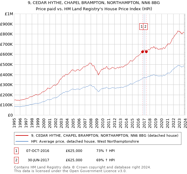 9, CEDAR HYTHE, CHAPEL BRAMPTON, NORTHAMPTON, NN6 8BG: Price paid vs HM Land Registry's House Price Index