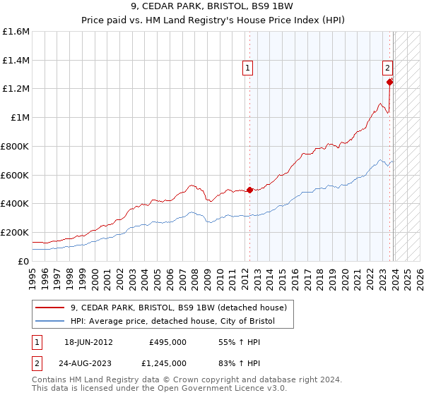 9, CEDAR PARK, BRISTOL, BS9 1BW: Price paid vs HM Land Registry's House Price Index