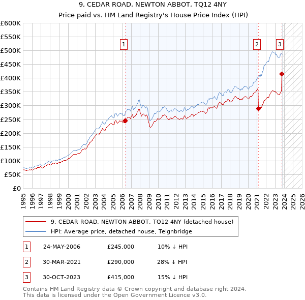 9, CEDAR ROAD, NEWTON ABBOT, TQ12 4NY: Price paid vs HM Land Registry's House Price Index