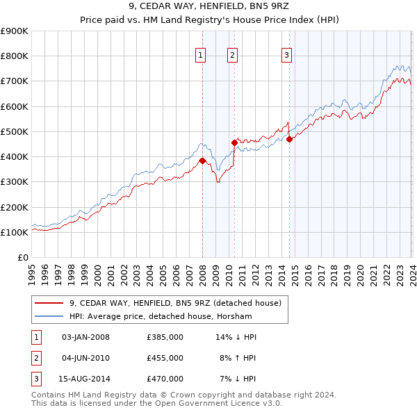 9, CEDAR WAY, HENFIELD, BN5 9RZ: Price paid vs HM Land Registry's House Price Index