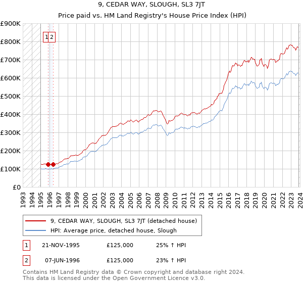 9, CEDAR WAY, SLOUGH, SL3 7JT: Price paid vs HM Land Registry's House Price Index