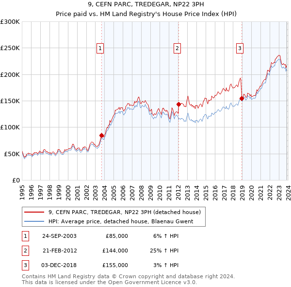9, CEFN PARC, TREDEGAR, NP22 3PH: Price paid vs HM Land Registry's House Price Index
