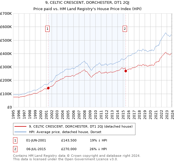 9, CELTIC CRESCENT, DORCHESTER, DT1 2QJ: Price paid vs HM Land Registry's House Price Index