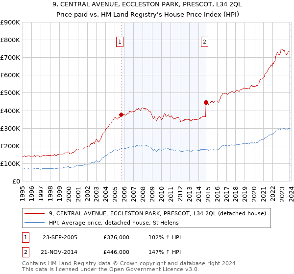 9, CENTRAL AVENUE, ECCLESTON PARK, PRESCOT, L34 2QL: Price paid vs HM Land Registry's House Price Index