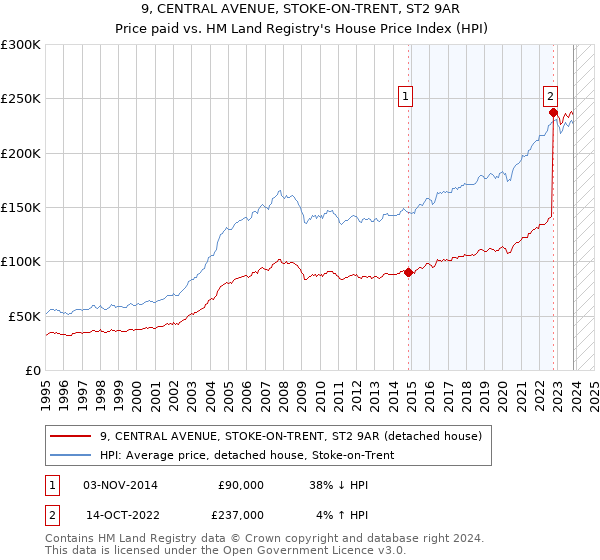 9, CENTRAL AVENUE, STOKE-ON-TRENT, ST2 9AR: Price paid vs HM Land Registry's House Price Index