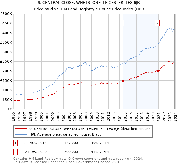 9, CENTRAL CLOSE, WHETSTONE, LEICESTER, LE8 6JB: Price paid vs HM Land Registry's House Price Index