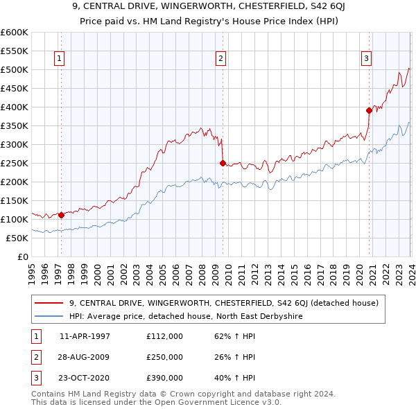 9, CENTRAL DRIVE, WINGERWORTH, CHESTERFIELD, S42 6QJ: Price paid vs HM Land Registry's House Price Index