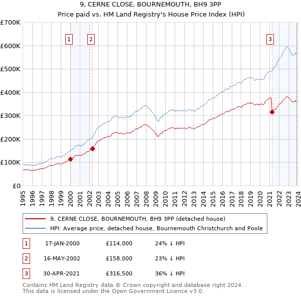 9, CERNE CLOSE, BOURNEMOUTH, BH9 3PP: Price paid vs HM Land Registry's House Price Index