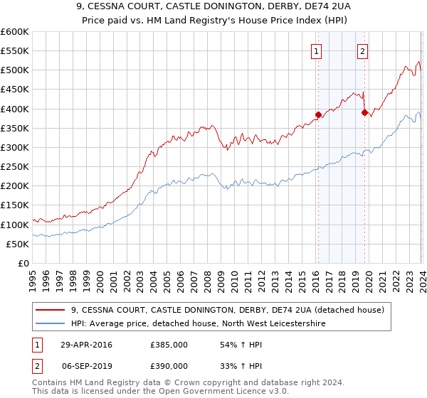 9, CESSNA COURT, CASTLE DONINGTON, DERBY, DE74 2UA: Price paid vs HM Land Registry's House Price Index