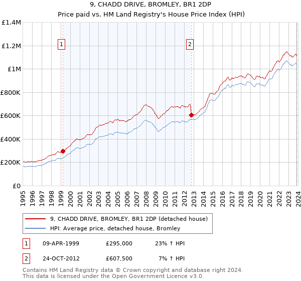 9, CHADD DRIVE, BROMLEY, BR1 2DP: Price paid vs HM Land Registry's House Price Index