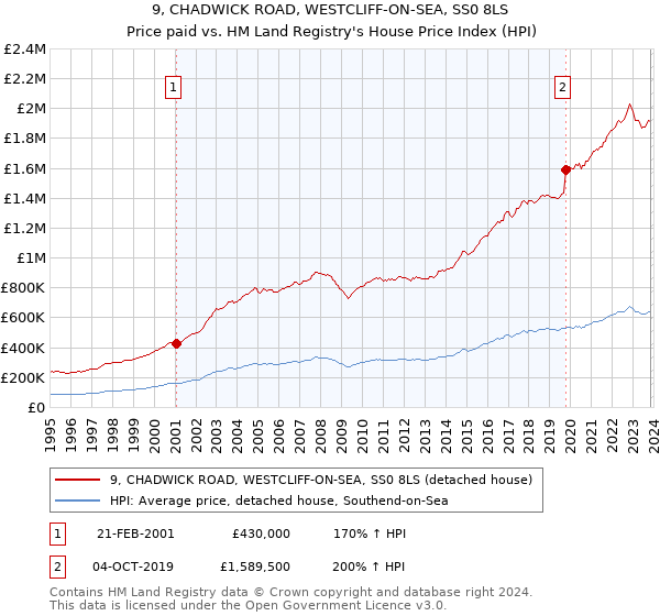 9, CHADWICK ROAD, WESTCLIFF-ON-SEA, SS0 8LS: Price paid vs HM Land Registry's House Price Index