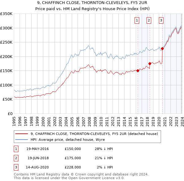 9, CHAFFINCH CLOSE, THORNTON-CLEVELEYS, FY5 2UR: Price paid vs HM Land Registry's House Price Index