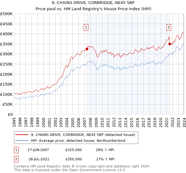 9, CHAINS DRIVE, CORBRIDGE, NE45 5BP: Price paid vs HM Land Registry's House Price Index