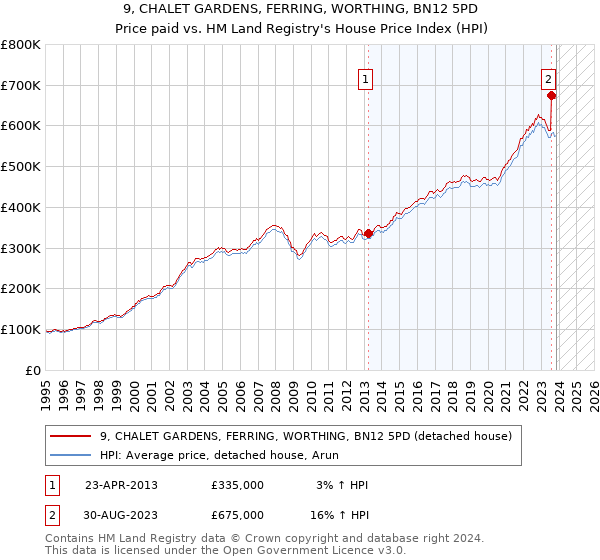 9, CHALET GARDENS, FERRING, WORTHING, BN12 5PD: Price paid vs HM Land Registry's House Price Index
