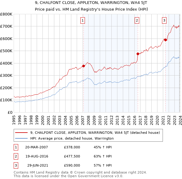 9, CHALFONT CLOSE, APPLETON, WARRINGTON, WA4 5JT: Price paid vs HM Land Registry's House Price Index