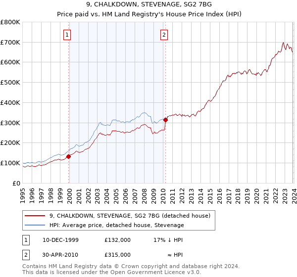 9, CHALKDOWN, STEVENAGE, SG2 7BG: Price paid vs HM Land Registry's House Price Index