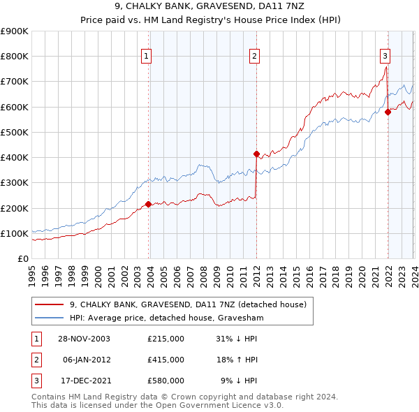 9, CHALKY BANK, GRAVESEND, DA11 7NZ: Price paid vs HM Land Registry's House Price Index