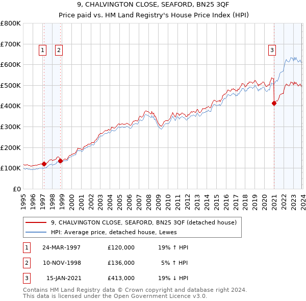 9, CHALVINGTON CLOSE, SEAFORD, BN25 3QF: Price paid vs HM Land Registry's House Price Index