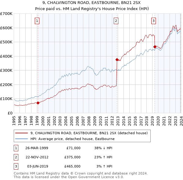 9, CHALVINGTON ROAD, EASTBOURNE, BN21 2SX: Price paid vs HM Land Registry's House Price Index