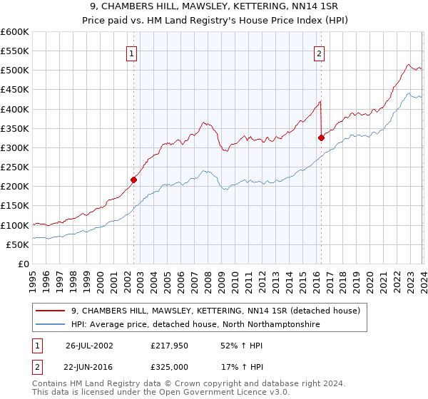 9, CHAMBERS HILL, MAWSLEY, KETTERING, NN14 1SR: Price paid vs HM Land Registry's House Price Index