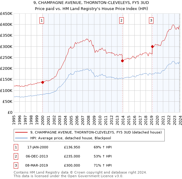 9, CHAMPAGNE AVENUE, THORNTON-CLEVELEYS, FY5 3UD: Price paid vs HM Land Registry's House Price Index